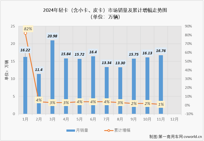 【第一商用車網 原創】2024年11月份，我國輕型貨車（含輕卡、小卡、皮卡等，以下簡稱“輕卡”）市場銷售16.76萬輛、環比增長4%、同比下降7%，交出了與卡車市場整體走勢一樣的環比增、同比降的“成績單”。 