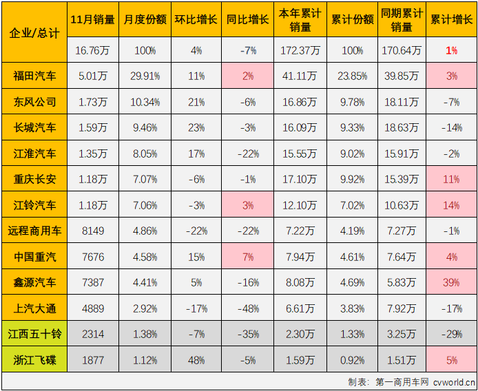 【第一商用車網 原創】2024年11月份，我國輕型貨車（含輕卡、小卡、皮卡等，以下簡稱“輕卡”）市場銷售16.76萬輛、環比增長4%、同比下降7%，交出了與卡車市場整體走勢一樣的環比增、同比降的“成績單”。 