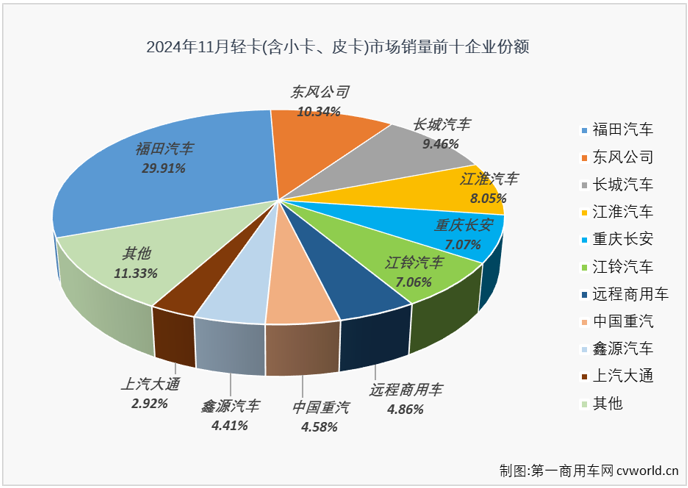 【第一商用車網(wǎng) 原創(chuàng)】2024年11月份，我國輕型貨車（含輕卡、小卡、皮卡等，以下簡稱“輕卡”）市場銷售16.76萬輛、環(huán)比增長4%、同比下降7%，交出了與卡車市場整體走勢一樣的環(huán)比增、同比降的“成績單”。 