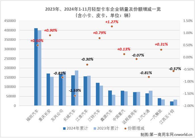 【第一商用車網(wǎng) 原創(chuàng)】2024年11月份，我國輕型貨車（含輕卡、小卡、皮卡等，以下簡稱“輕卡”）市場銷售16.76萬輛、環(huán)比增長4%、同比下降7%，交出了與卡車市場整體走勢一樣的環(huán)比增、同比降的“成績單”。 