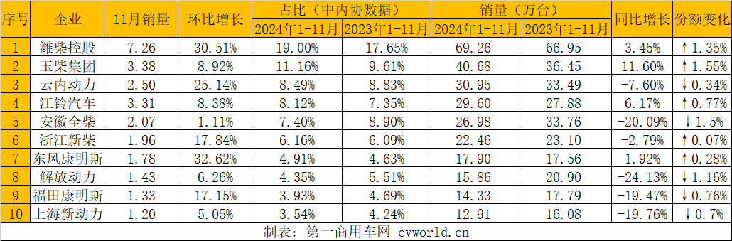 【第一商用車網 原創】據中內協會數據顯示，2024年11月，我國內燃機銷售462.99萬臺，環比增長12.53%，同比增長13.47%；1-11月，累計銷量4302.22萬臺，同比增長5.50%（較1-10月漲幅增加0.9個百分點）。11月環比、同比均實現了增長，并且累計增幅繼續擴大。