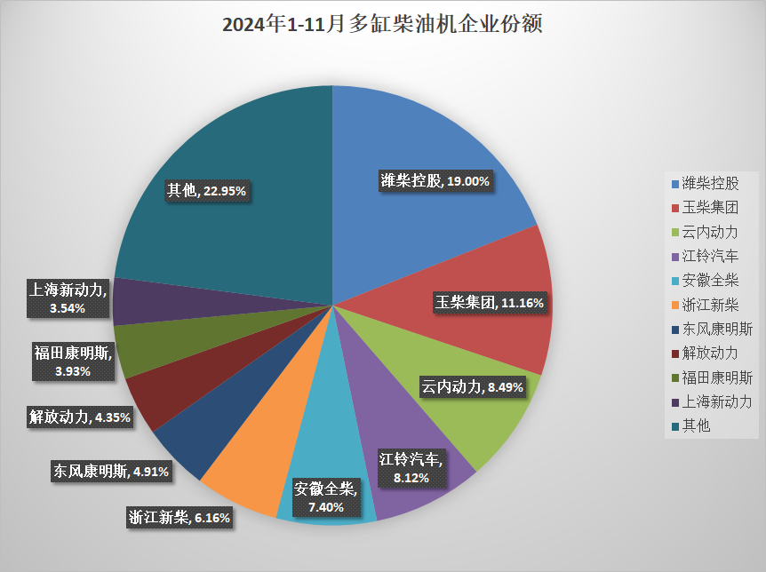 【第一商用車(chē)網(wǎng) 原創(chuàng)】據(jù)中內(nèi)協(xié)會(huì)數(shù)據(jù)顯示，2024年11月，我國(guó)內(nèi)燃機(jī)銷(xiāo)售462.99萬(wàn)臺(tái)，環(huán)比增長(zhǎng)12.53%，同比增長(zhǎng)13.47%；1-11月，累計(jì)銷(xiāo)量4302.22萬(wàn)臺(tái)，同比增長(zhǎng)5.50%（較1-10月漲幅增加0.9個(gè)百分點(diǎn)）。11月環(huán)比、同比均實(shí)現(xiàn)了增長(zhǎng)，并且累計(jì)增幅繼續(xù)擴(kuò)大。