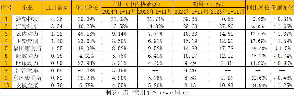 【第一商用車(chē)網(wǎng) 原創(chuàng)】據(jù)中內(nèi)協(xié)會(huì)數(shù)據(jù)顯示，2024年11月，我國(guó)內(nèi)燃機(jī)銷(xiāo)售462.99萬(wàn)臺(tái)，環(huán)比增長(zhǎng)12.53%，同比增長(zhǎng)13.47%；1-11月，累計(jì)銷(xiāo)量4302.22萬(wàn)臺(tái)，同比增長(zhǎng)5.50%（較1-10月漲幅增加0.9個(gè)百分點(diǎn)）。11月環(huán)比、同比均實(shí)現(xiàn)了增長(zhǎng)，并且累計(jì)增幅繼續(xù)擴(kuò)大。