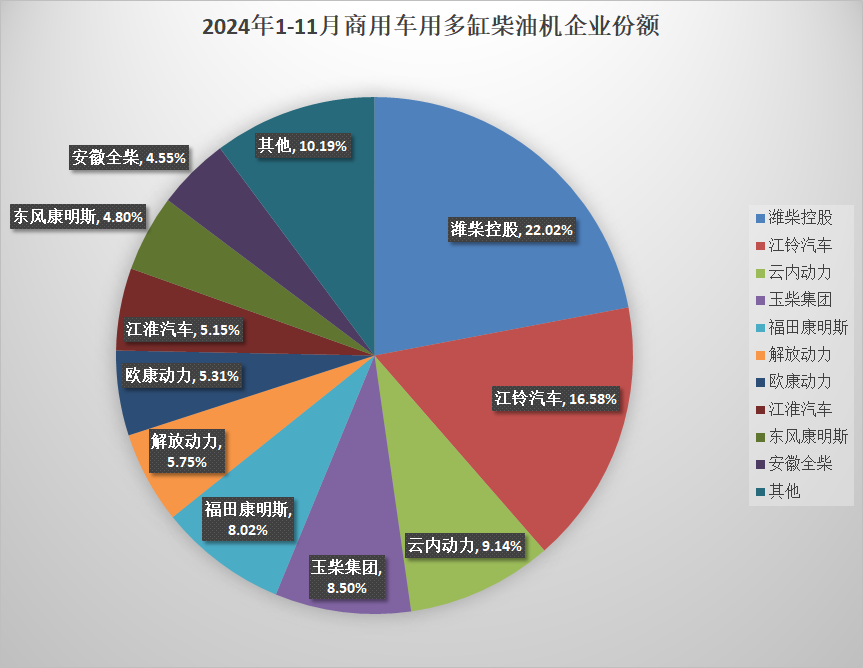 【第一商用車網 原創】據中內協會數據顯示，2024年11月，我國內燃機銷售462.99萬臺，環比增長12.53%，同比增長13.47%；1-11月，累計銷量4302.22萬臺，同比增長5.50%（較1-10月漲幅增加0.9個百分點）。11月環比、同比均實現了增長，并且累計增幅繼續擴大。