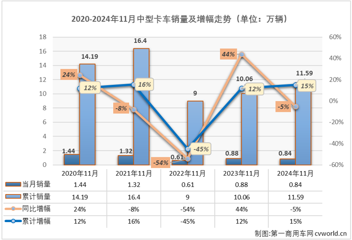 【第一商用車網 原創】9月份，中卡市場結束了自2024年3月份開始的連增勢頭，并在10月份遭遇連降。11月份，中卡市場表現又是如何呢？