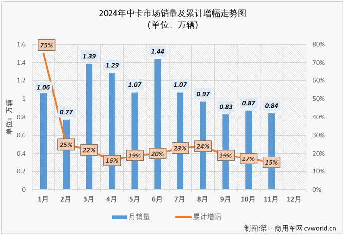 【第一商用車網 原創】9月份，中卡市場結束了自2024年3月份開始的連增勢頭，并在10月份遭遇連降。11月份，中卡市場表現又是如何呢？