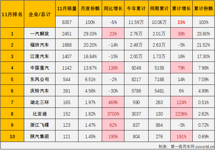 【第一商用車網 原創】9月份，中卡市場結束了自2024年3月份開始的連增勢頭，并在10月份遭遇連降。11月份，中卡市場表現又是如何呢？