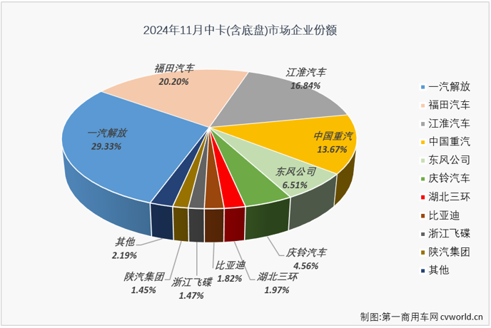 【第一商用車網 原創】9月份，中卡市場結束了自2024年3月份開始的連增勢頭，并在10月份遭遇連降。11月份，中卡市場表現又是如何呢？