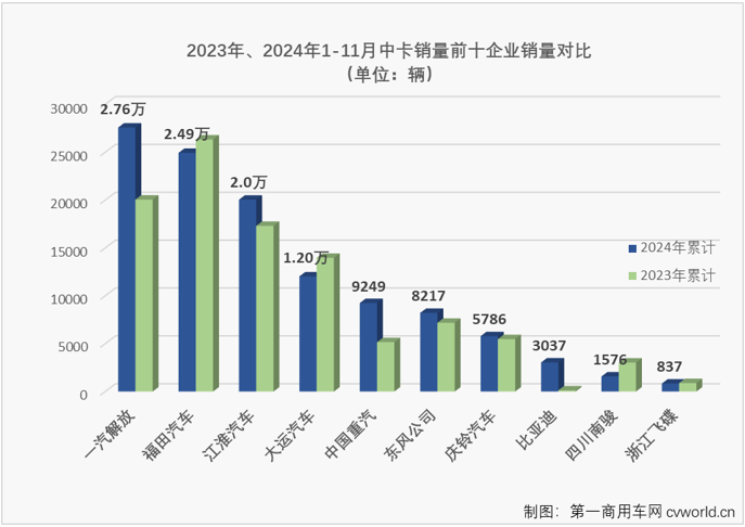 【第一商用車網 原創】9月份，中卡市場結束了自2024年3月份開始的連增勢頭，并在10月份遭遇連降。11月份，中卡市場表現又是如何呢？