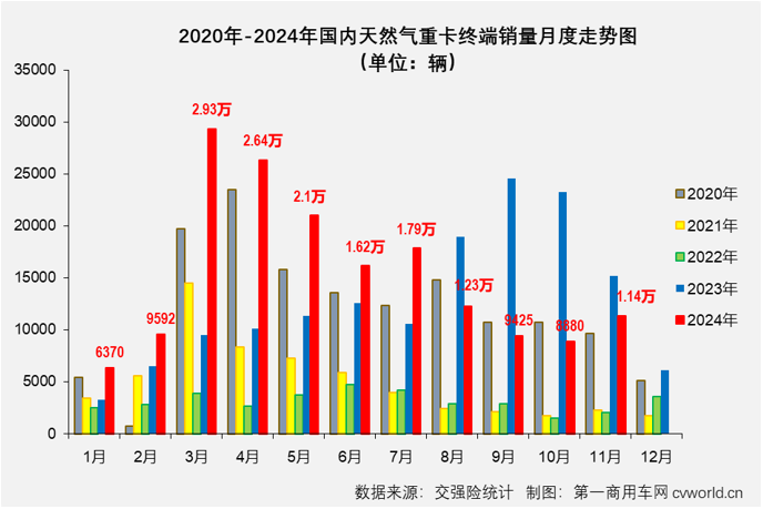 【第一商用車網(wǎng) 原創(chuàng)】11月份，天然氣重卡市場的連降還在繼續(xù)，所幸的是月銷量重返萬輛級別。