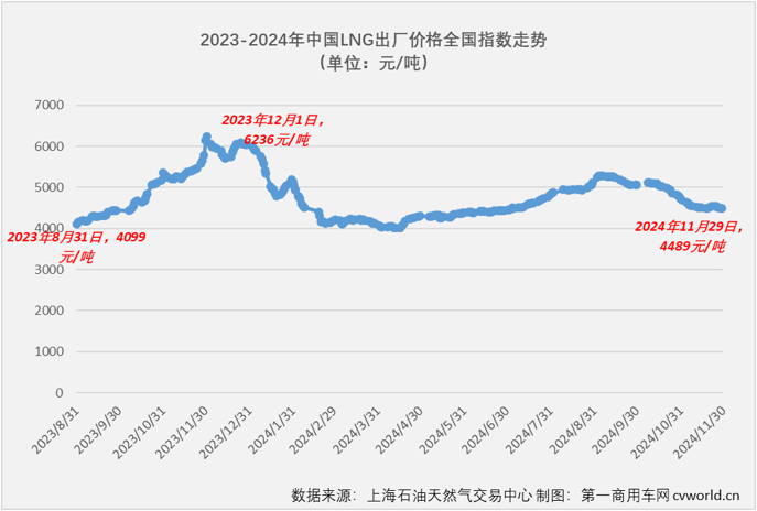 【第一商用車網 原創】11月份，天然氣重卡市場的連降還在繼續，所幸的是月銷量重返萬輛級別。