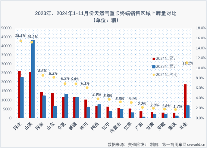 【第一商用車網 原創】11月份，天然氣重卡市場的連降還在繼續，所幸的是月銷量重返萬輛級別。