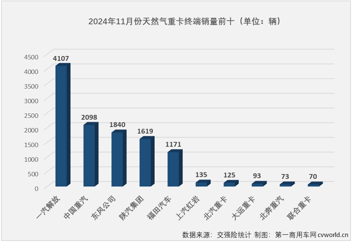 【第一商用車網 原創】11月份，天然氣重卡市場的連降還在繼續，所幸的是月銷量重返萬輛級別。