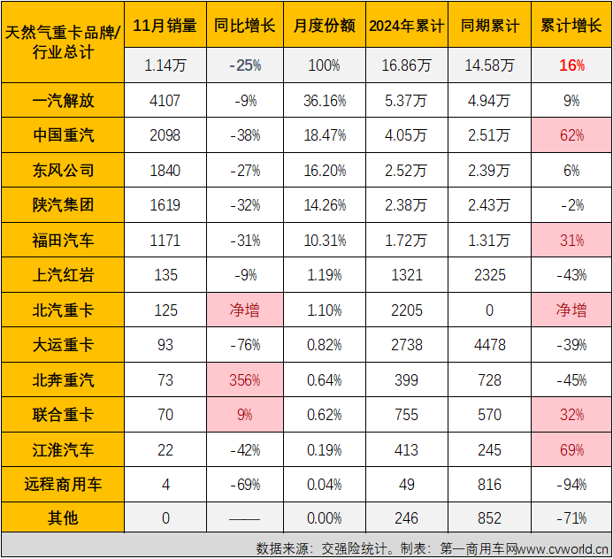 【第一商用車網 原創】11月份，天然氣重卡市場的連降還在繼續，所幸的是月銷量重返萬輛級別。