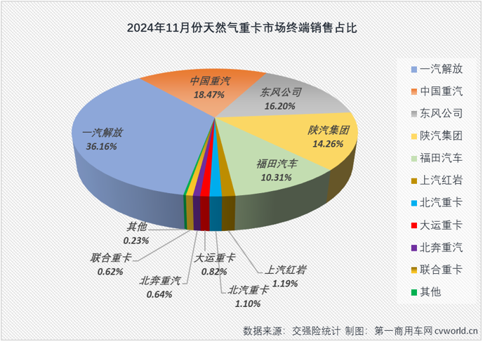 【第一商用車網 原創】11月份，天然氣重卡市場的連降還在繼續，所幸的是月銷量重返萬輛級別。