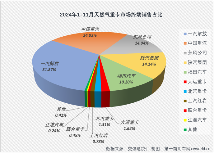 【第一商用車網 原創】11月份，天然氣重卡市場的連降還在繼續，所幸的是月銷量重返萬輛級別。