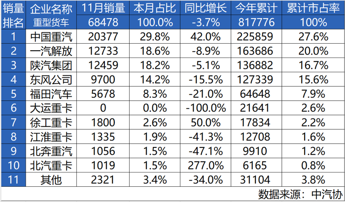 2024年11月，我國(guó)重卡行業(yè)迎來(lái)了下半年的歷史性轉(zhuǎn)折，同比下降趨勢(shì)顯著減緩，展現(xiàn)出市場(chǎng)復(fù)蘇的強(qiáng)勁脈搏。