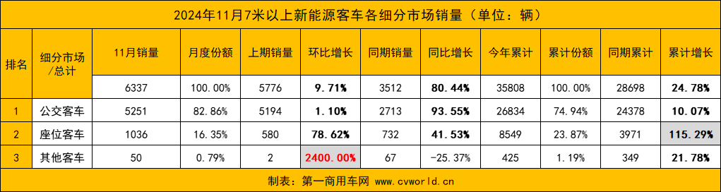 【第一商用車網 原創】繼“金九銀十”后，11月份，國內新能源客車銷量再次迎來“雙增”。