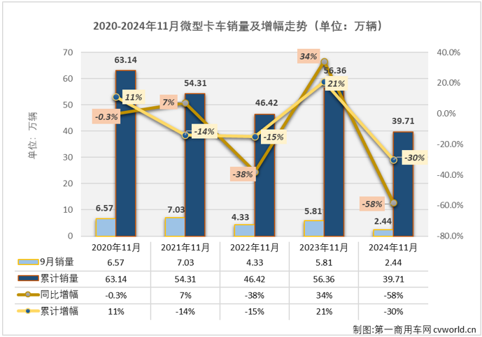 【第一商用車網(wǎng) 原創(chuàng)】2024年以來，我國微卡市場兩極分化嚴(yán)重。一季度收獲了卡車四個(gè)細(xì)分市場中唯一的 “3連增”，二季度起卻開啟了連降模式，截止到10月份已是“7連降”。11月份，微卡市場的連降還在繼續(xù)。