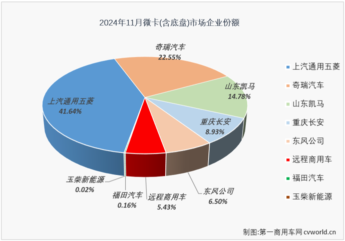 【第一商用車網 原創】2024年以來，我國微卡市場兩極分化嚴重。一季度收獲了卡車四個細分市場中唯一的 “3連增”，二季度起卻開啟了連降模式，截止到10月份已是“7連降”。11月份，微卡市場的連降還在繼續。