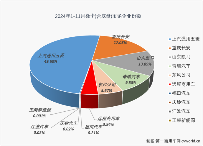 【第一商用車網(wǎng) 原創(chuàng)】2024年以來，我國(guó)微卡市場(chǎng)兩極分化嚴(yán)重。一季度收獲了卡車四個(gè)細(xì)分市場(chǎng)中唯一的 “3連增”，二季度起卻開啟了連降模式，截止到10月份已是“7連降”。11月份，微卡市場(chǎng)的連降還在繼續(xù)。