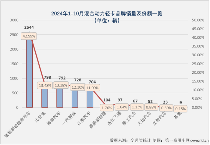 【第一商用車網 原創 】2024年以來，我國新能源輕卡市場穩步向好的趨勢非常明顯，自3月份起月銷量再也沒有低于6000輛，7月份起銷量更是沒低于過8000輛，月銷量破萬何時會到來呢？就在剛剛過去的10月份。