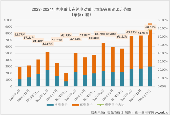 【第一商用車網(wǎng) 原創(chuàng)】2024年11月份，我國新能源重卡銷量首次突破萬輛，達(dá)到1.01萬輛。作為今年以來新能源重卡市場表現(xiàn)最突出的細(xì)分領(lǐng)域，充電重卡在11月份同步再創(chuàng)新高。