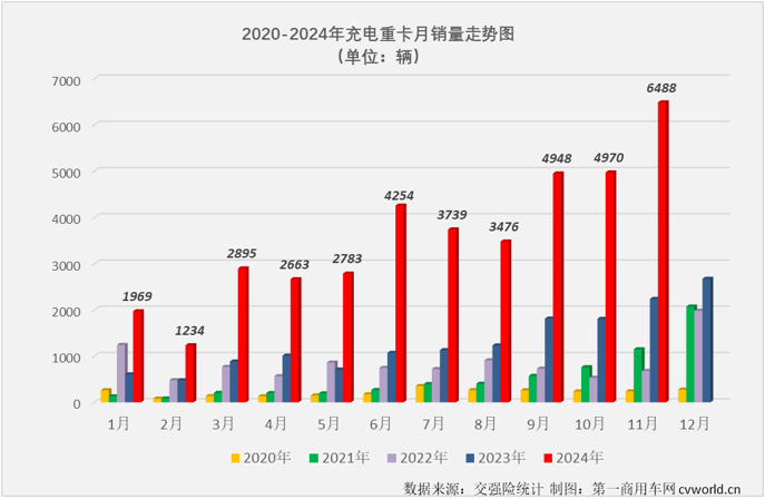 【第一商用車網 原創】2024年11月份，我國新能源重卡銷量首次突破萬輛，達到1.01萬輛。作為今年以來新能源重卡市場表現最突出的細分領域，充電重卡在11月份同步再創新高。