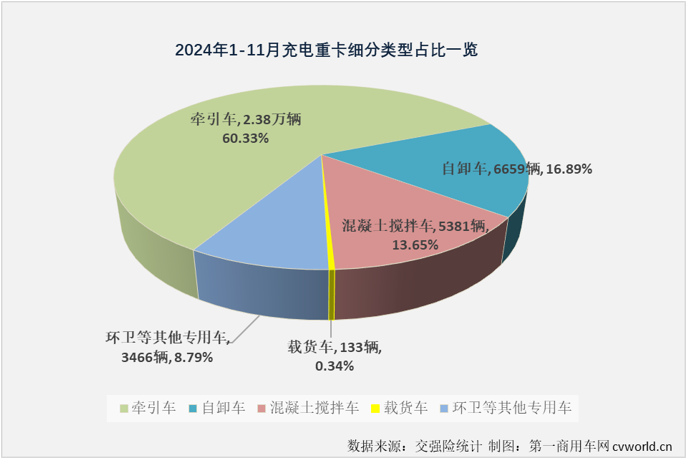 【第一商用車網(wǎng) 原創(chuàng)】2024年11月份，我國新能源重卡銷量首次突破萬輛，達(dá)到1.01萬輛。作為今年以來新能源重卡市場表現(xiàn)最突出的細(xì)分領(lǐng)域，充電重卡在11月份同步再創(chuàng)新高。