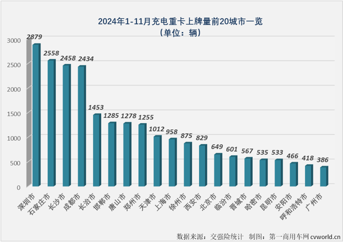 【第一商用車網 原創】2024年11月份，我國新能源重卡銷量首次突破萬輛，達到1.01萬輛。作為今年以來新能源重卡市場表現最突出的細分領域，充電重卡在11月份同步再創新高。