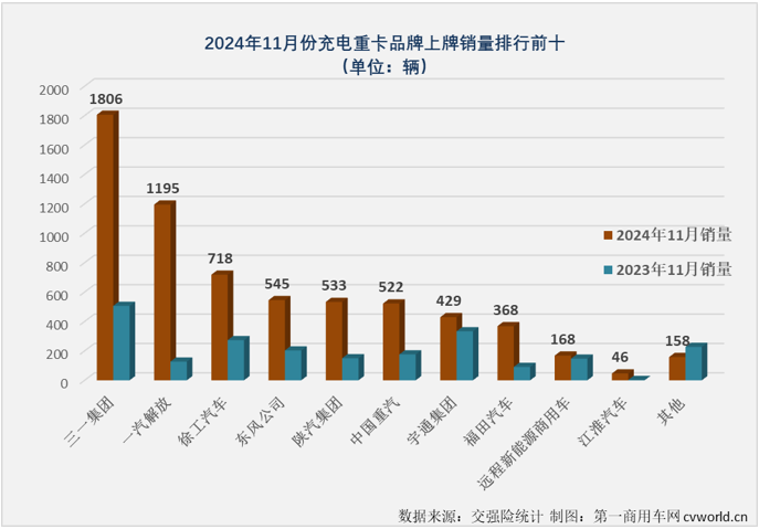 【第一商用車網(wǎng) 原創(chuàng)】2024年11月份，我國新能源重卡銷量首次突破萬輛，達(dá)到1.01萬輛。作為今年以來新能源重卡市場表現(xiàn)最突出的細(xì)分領(lǐng)域，充電重卡在11月份同步再創(chuàng)新高。