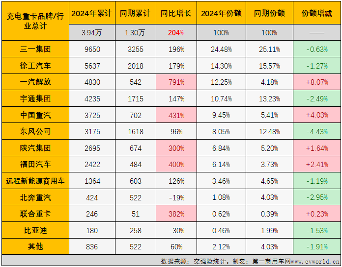 【第一商用車網 原創】2024年11月份，我國新能源重卡銷量首次突破萬輛，達到1.01萬輛。作為今年以來新能源重卡市場表現最突出的細分領域，充電重卡在11月份同步再創新高。