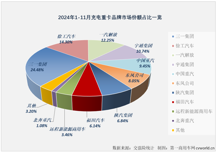 【第一商用車網 原創】2024年11月份，我國新能源重卡銷量首次突破萬輛，達到1.01萬輛。作為今年以來新能源重卡市場表現最突出的細分領域，充電重卡在11月份同步再創新高。