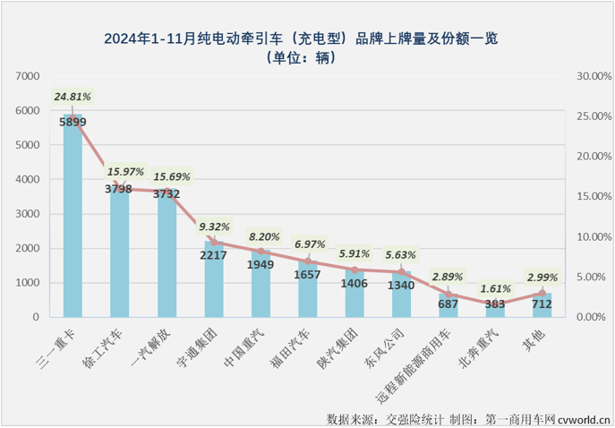 【第一商用車網 原創】2024年11月份，我國新能源重卡銷量首次突破萬輛，達到1.01萬輛。作為今年以來新能源重卡市場表現最突出的細分領域，充電重卡在11月份同步再創新高。