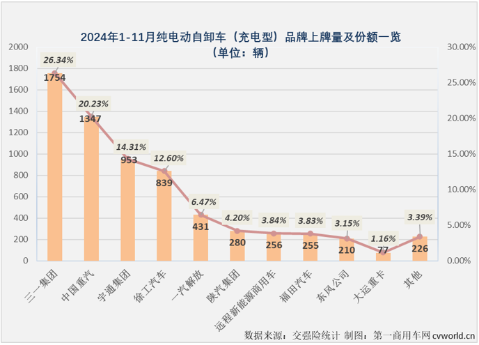 【第一商用車網(wǎng) 原創(chuàng)】2024年11月份，我國新能源重卡銷量首次突破萬輛，達(dá)到1.01萬輛。作為今年以來新能源重卡市場表現(xiàn)最突出的細(xì)分領(lǐng)域，充電重卡在11月份同步再創(chuàng)新高。