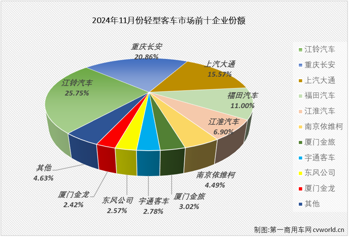 【第一商用車網(wǎng) 原創(chuàng)】2024年前11月，我國輕客市場走出一個“5連增”+“6連降”的走勢，10月過后累計銷量增長1%。