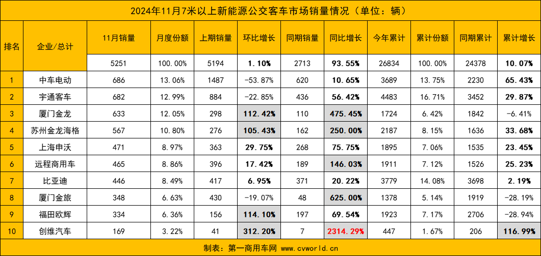 【第一商用車網 原創】今年四季度，連續兩個月拿下新能源公交車銷量第一的中車電動，仿佛進入了“開掛”模式？為何中車電動能夠在新能源公交車市場取得如此成績？請看第一商用車網的分析。