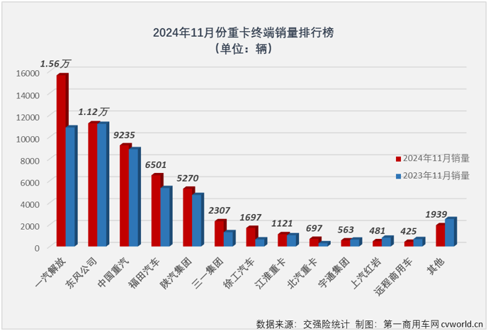 【第一商用車網 原創】2024年11月份，重卡市場整體表現有所好轉，不僅收獲了今年以來的第4次增長，月銷量也終于再次突破5萬輛。