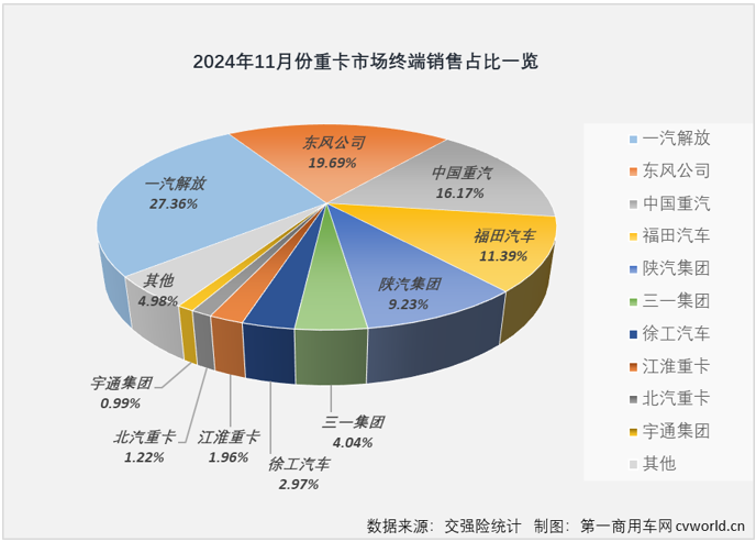 【第一商用車網(wǎng) 原創(chuàng)】2024年11月份，重卡市場整體表現(xiàn)有所好轉(zhuǎn)，不僅收獲了今年以來的第4次增長，月銷量也終于再次突破5萬輛。