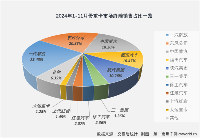 【第一商用車網(wǎng) 原創(chuàng)】2024年11月份，重卡市場整體表現(xiàn)有所好轉(zhuǎn)，不僅收獲了今年以來的第4次增長，月銷量也終于再次突破5萬輛。