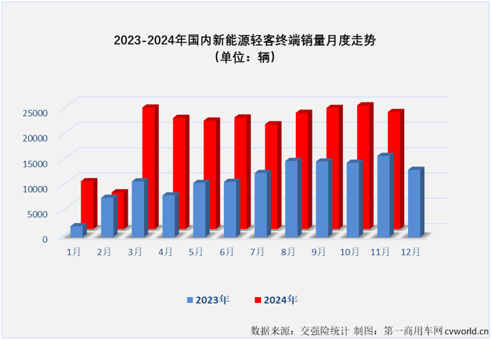 【第一商用車網 原創】自2024年3月份起，我國新能源輕客月銷量再也沒有低于過2萬輛。11月份，新能源輕客銷售2.31萬輛，環比10月份下滑5%，同比則繼續實現增長，增幅達到44%。