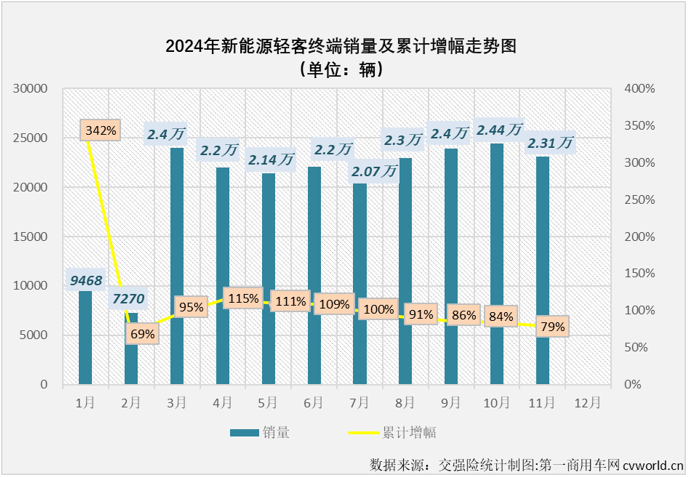 【第一商用車網 原創】自2024年3月份起，我國新能源輕客月銷量再也沒有低于過2萬輛。11月份，新能源輕客銷售2.31萬輛，環比10月份下滑5%，同比則繼續實現增長，增幅達到44%。