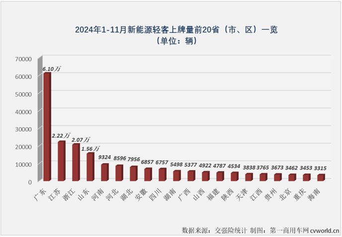 【第一商用車網 原創】自2024年3月份起，我國新能源輕客月銷量再也沒有低于過2萬輛。11月份，新能源輕客銷售2.31萬輛，環比10月份下滑5%，同比則繼續實現增長，增幅達到44%。