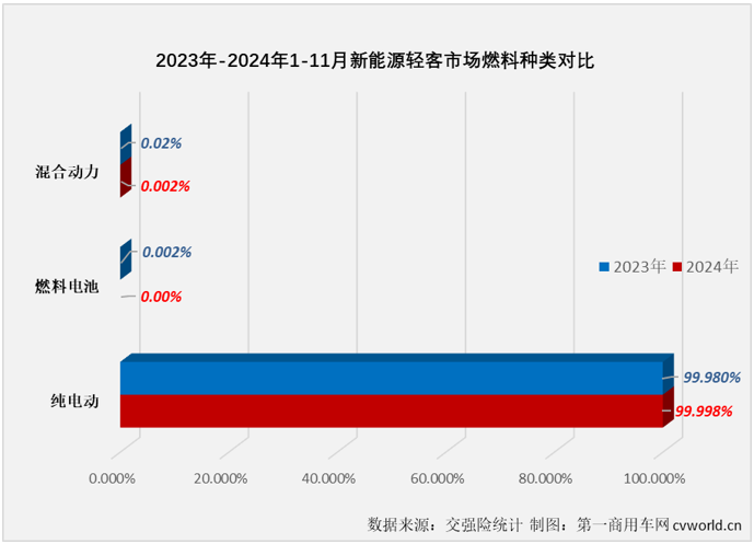 【第一商用車網 原創】自2024年3月份起，我國新能源輕客月銷量再也沒有低于過2萬輛。11月份，新能源輕客銷售2.31萬輛，環比10月份下滑5%，同比則繼續實現增長，增幅達到44%。