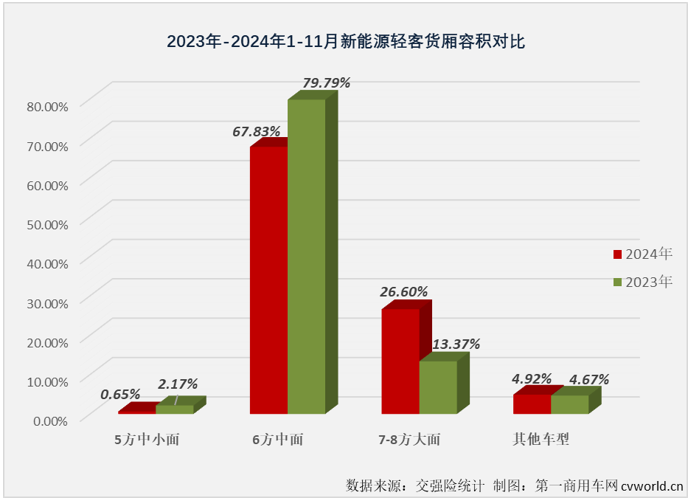 【第一商用車網 原創】自2024年3月份起，我國新能源輕客月銷量再也沒有低于過2萬輛。11月份，新能源輕客銷售2.31萬輛，環比10月份下滑5%，同比則繼續實現增長，增幅達到44%。