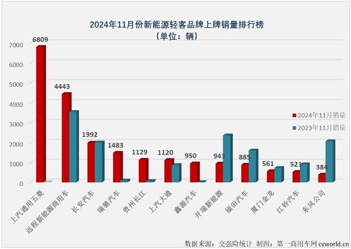 【第一商用車網 原創】自2024年3月份起，我國新能源輕客月銷量再也沒有低于過2萬輛。11月份，新能源輕客銷售2.31萬輛，環比10月份下滑5%，同比則繼續實現增長，增幅達到44%。