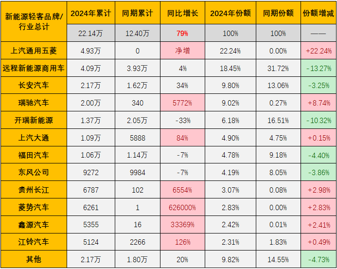 【第一商用車網(wǎng) 原創(chuàng)】自2024年3月份起，我國新能源輕客月銷量再也沒有低于過2萬輛。11月份，新能源輕客銷售2.31萬輛，環(huán)比10月份下滑5%，同比則繼續(xù)實(shí)現(xiàn)增長，增幅達(dá)到44%。