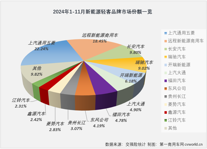 【第一商用車網 原創】自2024年3月份起，我國新能源輕客月銷量再也沒有低于過2萬輛。11月份，新能源輕客銷售2.31萬輛，環比10月份下滑5%，同比則繼續實現增長，增幅達到44%。