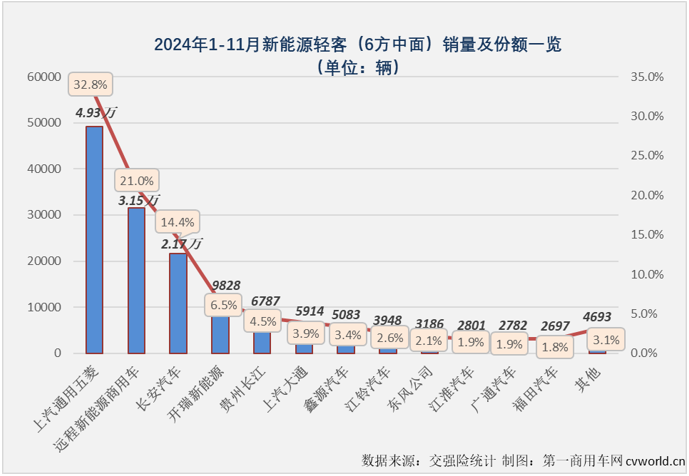 【第一商用車網(wǎng) 原創(chuàng)】自2024年3月份起，我國新能源輕客月銷量再也沒有低于過2萬輛。11月份，新能源輕客銷售2.31萬輛，環(huán)比10月份下滑5%，同比則繼續(xù)實(shí)現(xiàn)增長，增幅達(dá)到44%。