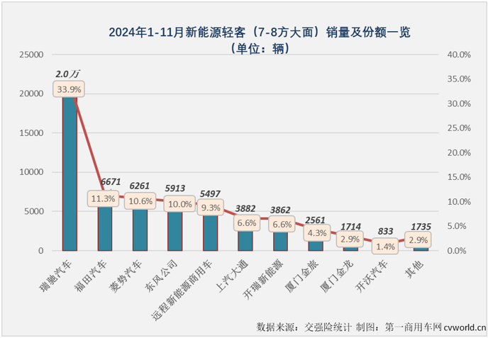 【第一商用車網(wǎng) 原創(chuàng)】自2024年3月份起，我國新能源輕客月銷量再也沒有低于過2萬輛。11月份，新能源輕客銷售2.31萬輛，環(huán)比10月份下滑5%，同比則繼續(xù)實(shí)現(xiàn)增長，增幅達(dá)到44%。